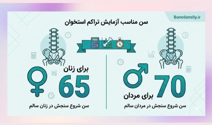 اینفوگرافیک سن مناسب آزمایش تراکم استخوان؛ ۶۵ سال برای زنان و ۷۰ سال برای مردان